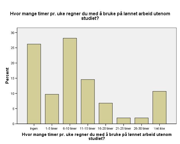 Hvor mange timer regner du med å bruke på lønnet arbeid utenom studiet? Hvor mange timer pr. uke regner du med å bruke på lønnet arbeid utenom studiet?