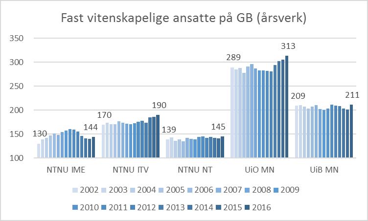 4.3 Stillingsutvikling ved fakultetet 4.3.1 Faste vitenskapelige stillinger ved fakultetet (GB) Figur 13 viser faste vitenskapelige årsverk på grunnbudsjettet hos oss og sammenliknbare fakultet ved UiO og NTNU 2002-2016.