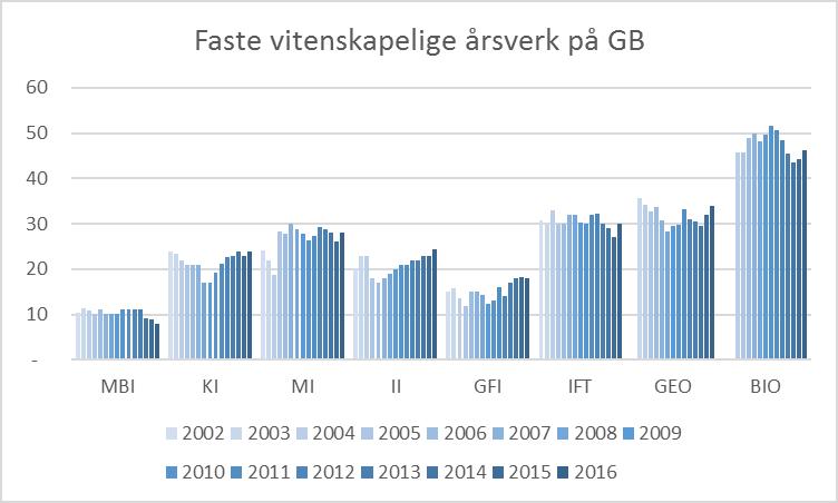 Andel kvinnelige professorer ved fakultetet har ligget på 14% siden 2011, og fakultetet har UiBs laveste kvinneandel i professorstillinger.