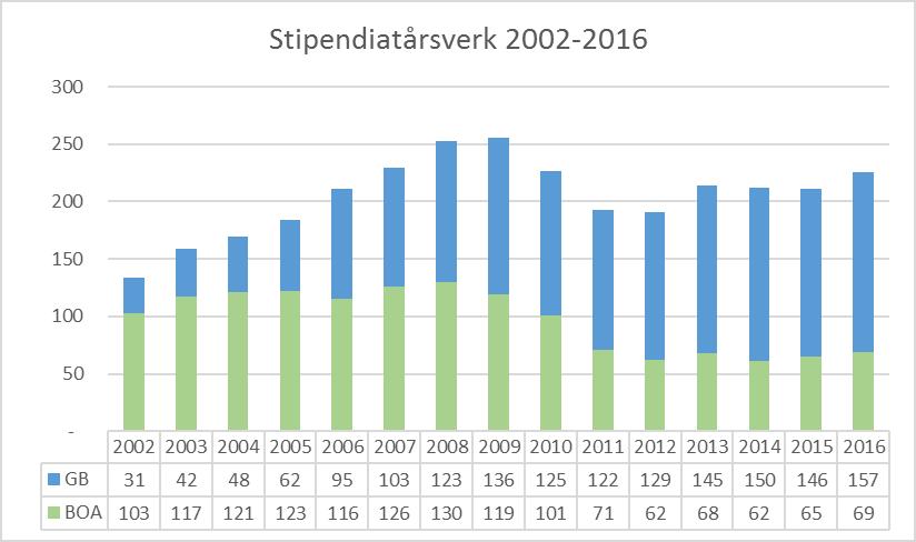 For stipendiatstillinger var det vekst til 2009 og deretter nedgang slik at vi i dag er omlag på samme nivå som for 10 år siden.