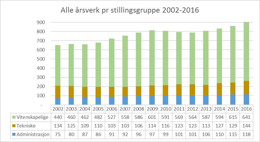 Det har vært betydelig vekst i forskerårsverk i perioden (fig 21), i all i hovedsak BOAfinansierte.