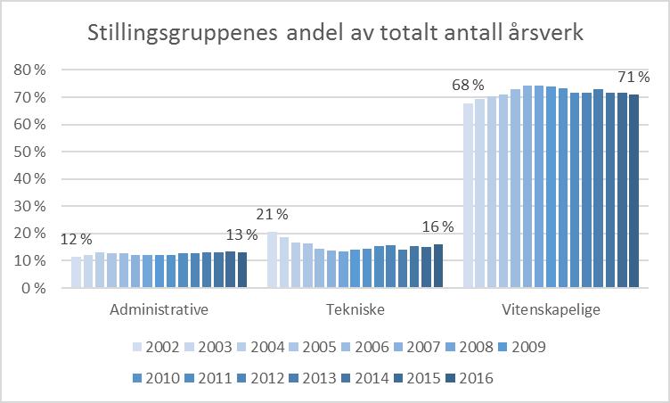 sett finansieres over GB. Figur 21 Forskerårsverk ved fakultetet 2002-2016 GB og BOA 4.3.