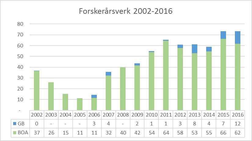 Administrative stillinger inkluderer (fra 2003/2004) åtte instituttlederstillinger og (fra 2010) dekan, og har ligget på 12-13% av totalt antall