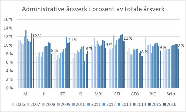 Figur 24 viser andel administrative- av totalt antall årsverk pr institutt for årene 2006-2016. Det er ingen klar sammenheng mellom instituttstørrelse og antall administrative årsverk.