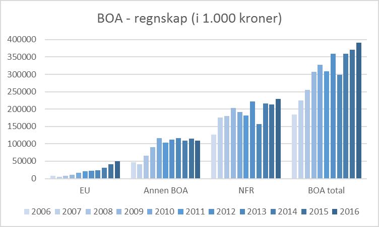 4 BOA-analyser Figur 25 viser regnskapsført aktivitet for fakultetet knyttet bidrags og oppdragsfinansiert aktivitet (BOA) for årene 2006-2016.