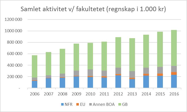 Figur 31 Trend FRIPRO ved fakultetet 2011-2016 (prosjektbanken NFR) 60000000 50000000 40000000 30000000 20000000 10000000 0 2011 2012 2013 2014 2015 2016 4.