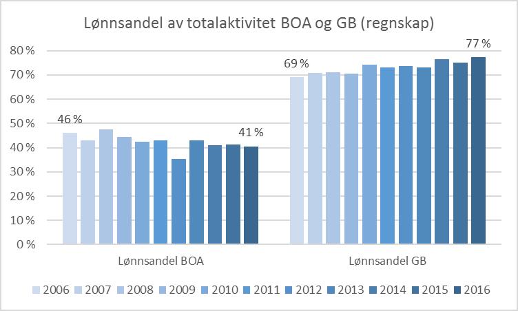 Figur 35 Lønnsandel av GB pr institutt 2006-2016 (sentre, NIFES og fak.adm.