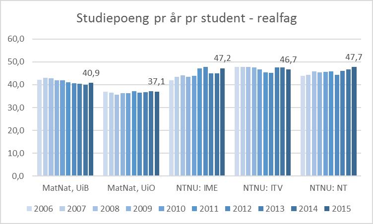 4.7.1 Studiepoengsproduksjon I tillegg til å være et samfunnsproblem og uheldig for enkeltstudenter som ikke lykkes med sine studier, representerer manglende studieprogresjon tapte inntekter for