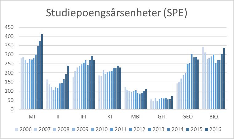 fra lukket til åpen ramme. Figur 44 viser fullførte grader ved fakultetet 2006-2016. Av nye studenter ved fakultetet har rundt 73% intensjon om å ta en bachelor- eller mastergrad31.