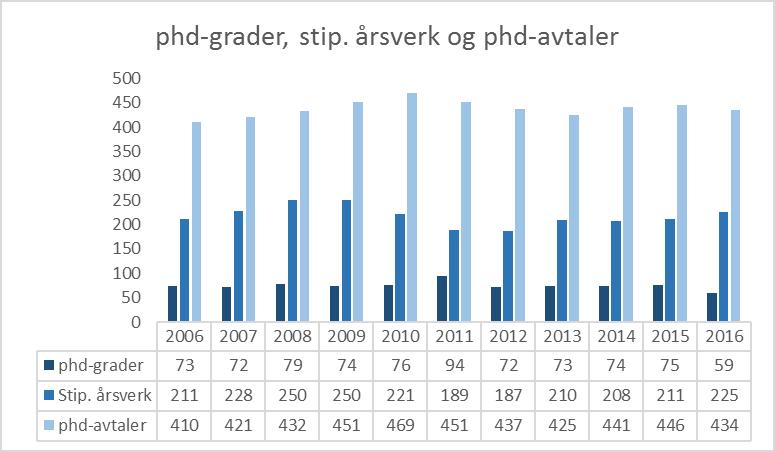 Mastergrader registreres instituttvis, og figur 45 viser gjennomsnittlig antall fullførte mastergrader pr år pr professorer og førsteamanuenser for