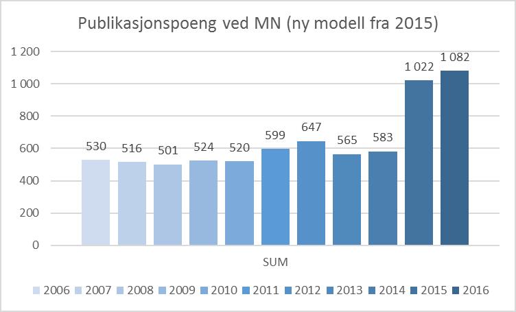 Figur 51 Publikasjonspoeng for fakultetet 2006-2016 (DBH) (ny beregning fra 2015) Figur 52 viser at alle instituttene har kommet positivt ut av omleggingen.