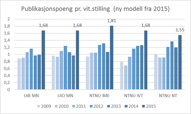 Figur 54 viser publikasjonspoeng pr vitenskapelig årsverk for realfagsfakulteter ved UiB, UiO og NTNU. Det er ingen store forskjeller, og alle har positiv effekt av ny beregningsmodell.