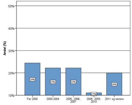 NÅR BLE PLASSENE FOR REHABILITERING I SYKEHJEM ØREMERKET? På spørsmål om når det ble opprettet rehabiliteringstilbud, svarer de fleste at dette ble opprettet før Omsorgsplan 2015.