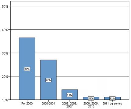 NÅR BLE AVLASTNINGSPLASSENE/ KORTTIDSPLASSENE OPPRETTET? Av de 66 som vet når de opprettet tilbudet, svarer 23 kommuner (37 %)at det ble opprettet før 2000, altså flere år forut for Omsorgsplan 2015.