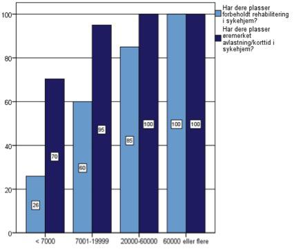 har øremerkede plasser til rehabilitering. Jo større kommunene er, jo flere kommuner øremerker plasser.