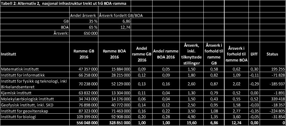 tilknyttede stillinger Årsverk i forhold til ramme GB Årsverk i forhold til ramme BOA Matematisk institutt 47 357 000 15 884 000 0,09 0,04 1,50 0,58 0,53 0,39 252 250 Institutt for informatikk 66 258