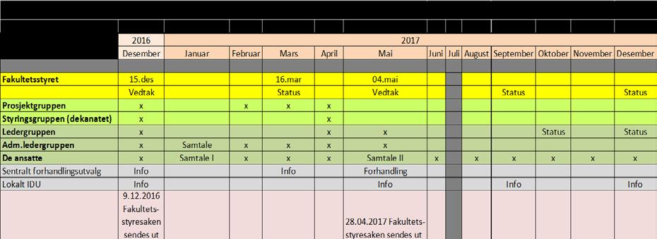 8 2. Omstillingsprosessen for økonomiadministrasjonen I premissene for vedtaket om omstilling (sak 2016-100) er det fremhevet at det skal legges opp til en god prosess med tid til nødvendig utredning