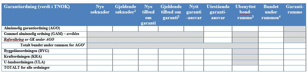 VEDLEGG 4: RAPPORTERINGSTABELL FOR GIEKS GARANTIORDNINGER Det skal gis følgende informasjon om GIEKs garantiordninger i GIEKs månedsraporter, årsrapporter og i budsjettinnspill til NFD (grått felt