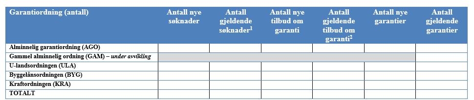 Kolonnen nye søknader inneholder verdien av alle søknader som er kommet i gjeldende år dvs. også søknader som er frafalt eller behandlet på rapporteringstidspunktet. 2.