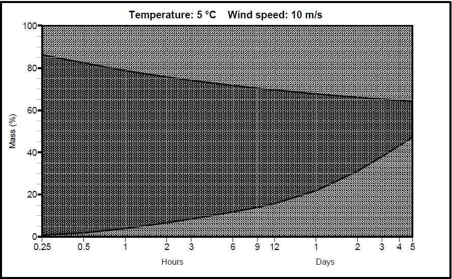 sommerperiode (15 ºC) og vinterperiode (5