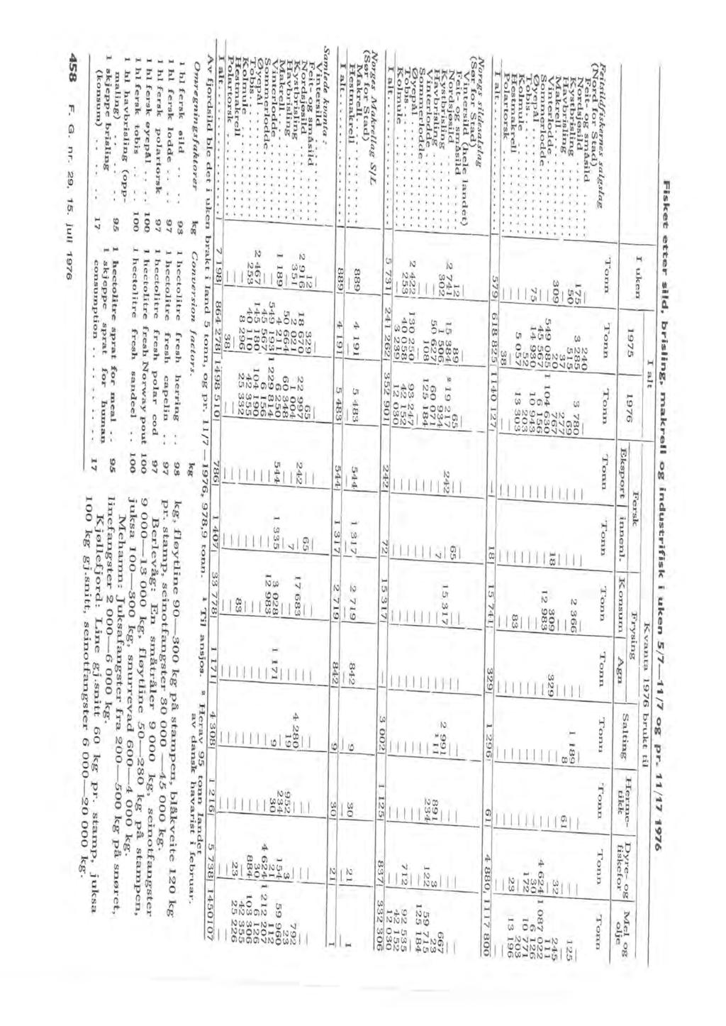 Feitsicifiskernes sagsag (Nord for Stad) I uken 195 19 Tonn Tonn Tonn Feit og småsid...... 0 Nordsjøsid.......... 15 3 5 3 0 K ystbrising......... 501 515 9 Havbrising.......... 31 Makre.