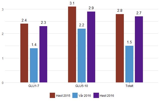 Figur 2.4 Gjennomsnittskarakter for GLU 1 7, GLU 5 10 og totalt.