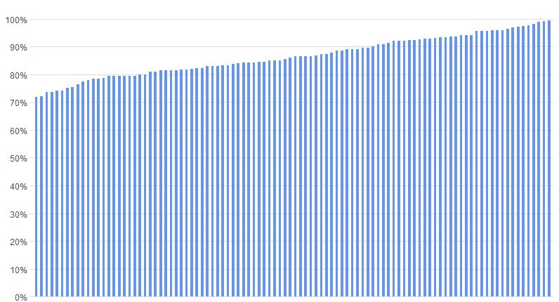 Figur 4.1 Sensurreliabilitet: Prosentvis enighet. Ifølge forskningslitteraturen innenfor statistikk og reliabilitetsmålinger er «prosentvis enighet» ikke et veldig godt mål på sensurreliabilitet.