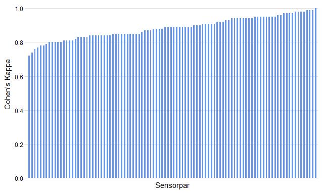 6 Et bedre reliabilitetsmål er Cohens kappa, også kalt kappa-koeffisient.