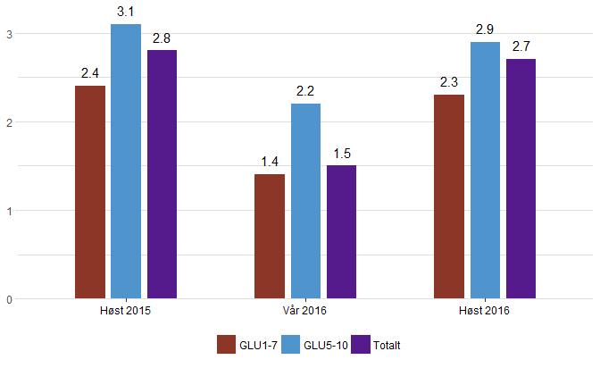 4. Vanskelighetsgraden av eksamen. Denne vil naturlig nok variere litt mellom hver eksamen og vil kunne påvirke hvor godt studentene klarer å besvare oppgavene. 2.1 GLU 1 7 vs.