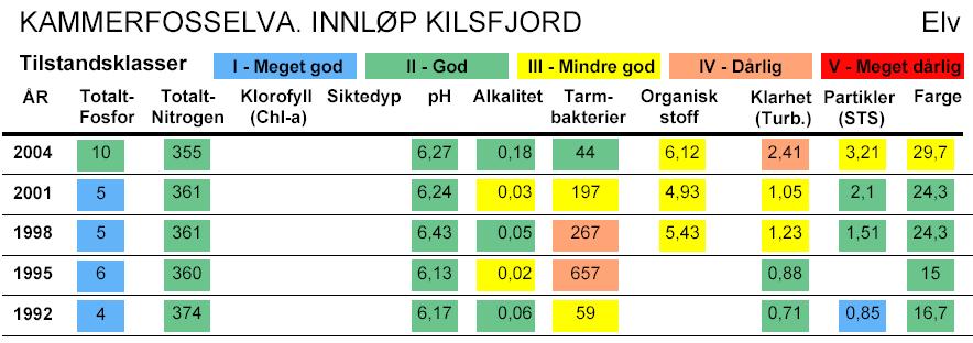 Nedstrøms tresliperiet ved inntaket til kraftstasjonen ved Kilsfjorden er det liten endring med tanke på næringssalter, og resultatene tilsier tilstandsklasse I og II.