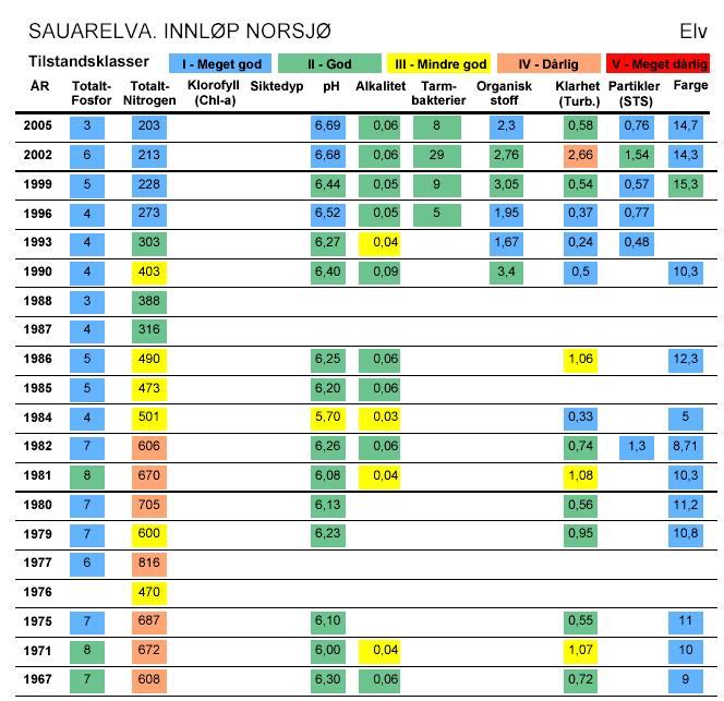 Fra Sauarelva ved innløp Norsjø foreligger det målinger så langt tilbake som 1967. Det mest iøynefallende er også her reduksjon av nitrogen som følge av nedleggelse av forurensende industri i Rjukan.