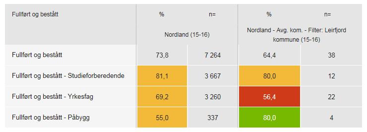 Fullført og bestått klassetrinn / skoleår 2015/2016 Som denne statistikken viser, fullfører elevene fra Leirfjord som tar studieforberedende gjennomsnittlig, og for påbygg godt over gjennomsnittet.
