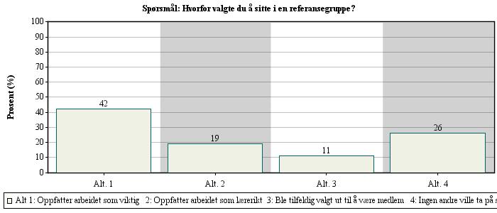 Oppfatter arbeidet som lærerikt : 38 3 Ble tilfeldig valgt ut