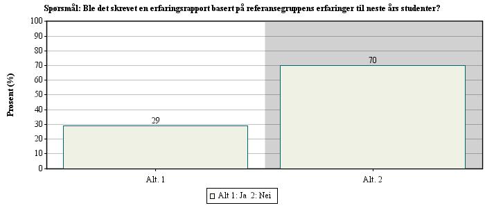 -en gang etter eksamen -En gang midt i semesteret -Så vidt jeg husker bare én gang -en gang i midten -Varierende.