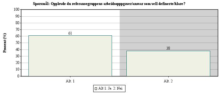 Spørsmål nr: 14 Opplevde du referansegruppens arbeidsopppgaver/ansvar som vell definerte/klare? Antall svar: 194 1 Ja : 119 2 Nei : 75 -Ante egentlig ikke hva det gikk ut på.