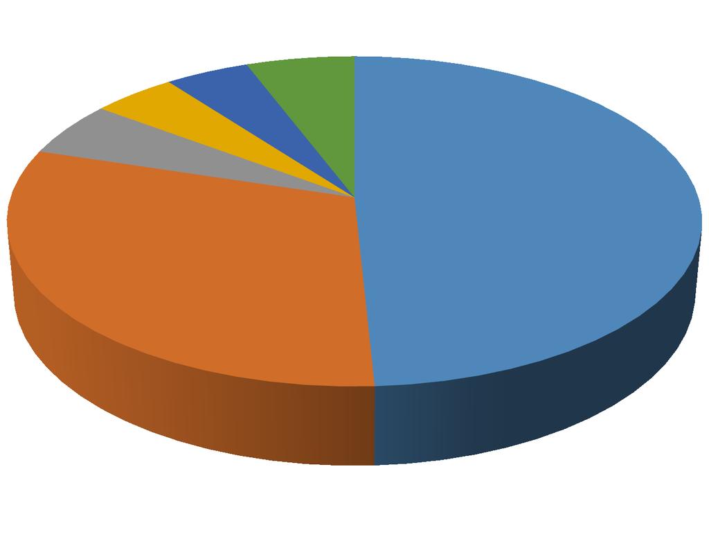 Tannhelse 6 % Kultur 5 % Adm og fellesutgifter 5 % Samferdsel 31 % Utgifter