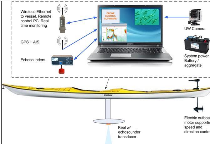 NFR prosjekt - Acoustic Kayak Drone (E.