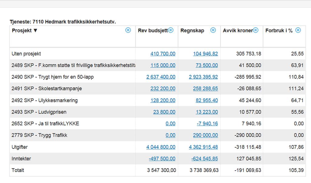 02/17 HTUs regnskap for 2016 Avdelingsdirektørens forslag til vedtak: 1. Hedmark trafikksikkerhetsutvalg tar regnskap 2016 til orientering. 2. Det settes i verk tiltak for å holde kostnadene til Trygt hjem innafor vedtatt budsjettramme Avdelingsdirektørens forslag enstemmig vedtatt.