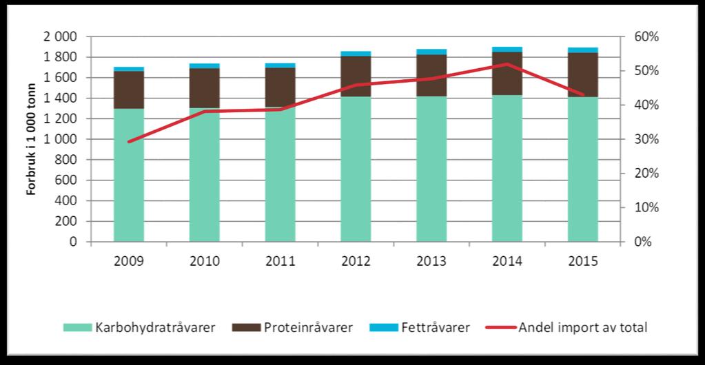 Lavere andel karbohydratråvarer i fôret Mer av karbohydratene kommer fra proteinråvarer, eks.