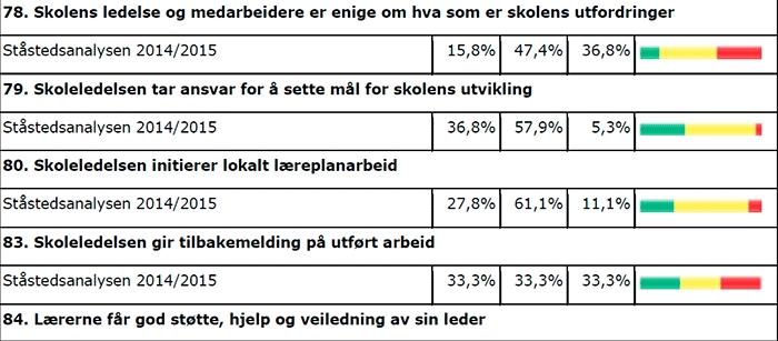 Eksempelet under viser hvordan en skole har vurdert egen praksis. Tabellen viser fordelingen av svar og det er viktig å tolke og ta i bruk disse dataene i slike planleggingsprosesser.