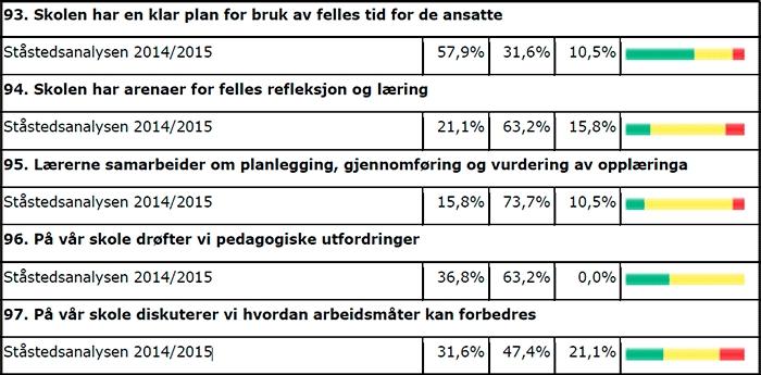 forvaltningsspørsmål. Ved slike skolar finn vi ei forståing av at praktiske spørsmål i stor grad kan avgjerast av leiinga utan kollegiale diskusjonar. Knut Roald, Høgskolen i Sogn og Fjordane 2008 3.