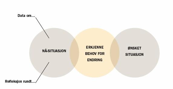 Ståstedsanalysen gir skolen et utgangspunkt for å bli enige om nettopp ståsted.