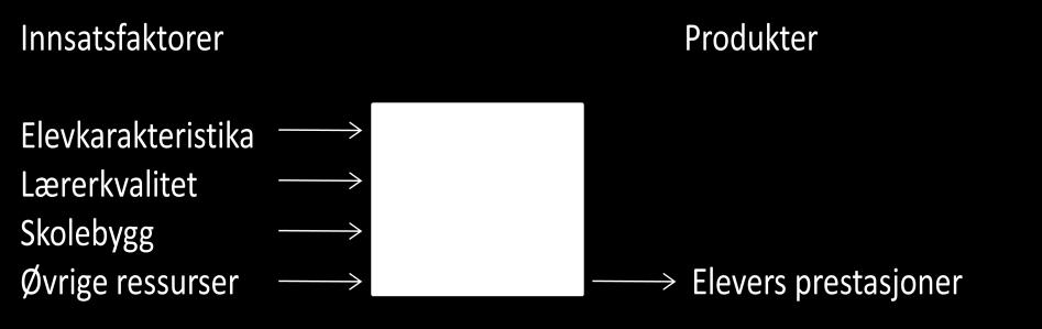 produksjonsprosessen av elevers prestasjoner kan for eksempel tenkes å være elevkarakteristika, lærerkvalitet, skolebygg og øvrige ressurser, som illustrert i figur 3.1.