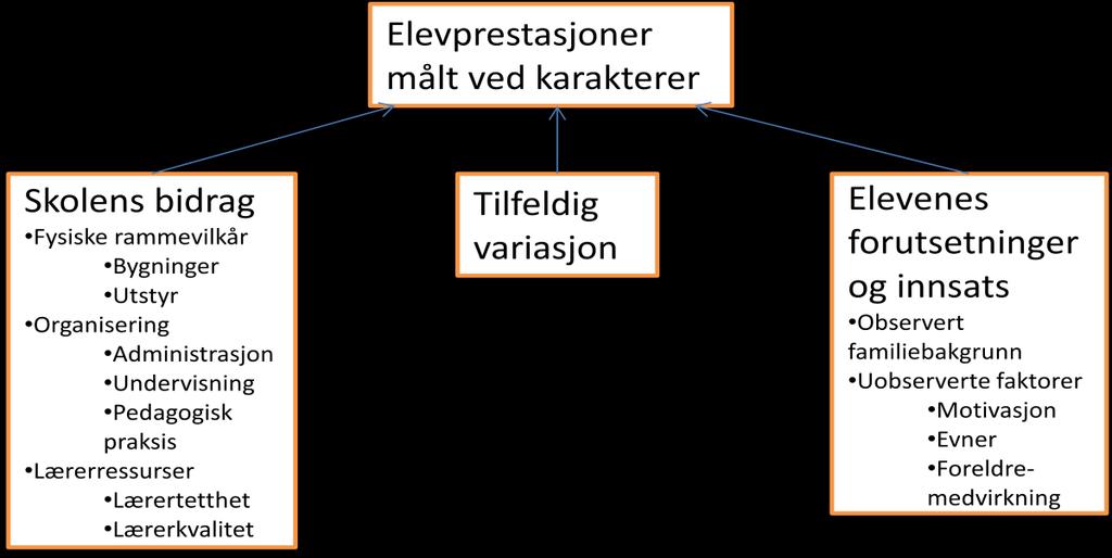 Figur 3.2.1 Faktorer bak karaktervariasjonen blant 10. klasseelever (Hægeland et al.