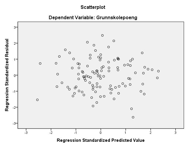 Vi ser av figur 5.2.1 at punktene ligger i en tilnærmet rett diagonal linje fra nede til venstre til oppe til høyre. Linjen er ikke helt perfekt, men den har så å si riktig form.