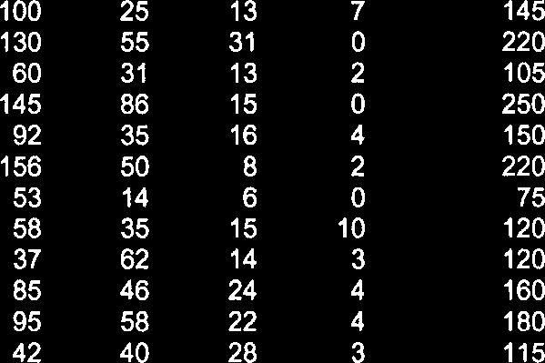 400 415 260 39 12 730 205 115 64 23 410 115 145 65 25 350 160 110 50 6 330 120 45 36 4 205 265 130 60 14 470 245 130 13 9