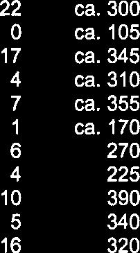 105 145 86 15 O 250 92 35 16 4 150 156 50 8 2 220 53 14 6 O 75 58 35 15 10 120 37 62 14 3 120 85 46 24 4 160 95 58 22 4 180