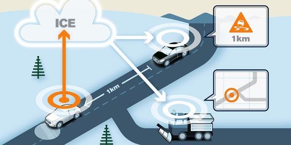 NordicWay, (EU, DG MOVE), FI, SE, DK & NO cooperation. Road Status Information (RSI) Best case scenario: C-ITS corridor, the E6 from Oslo to the Swedish border.