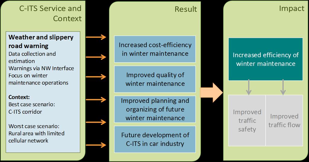 Expected impact for C-ITS services Weather