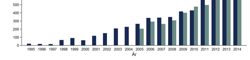 MRSA i Norge MSIS,